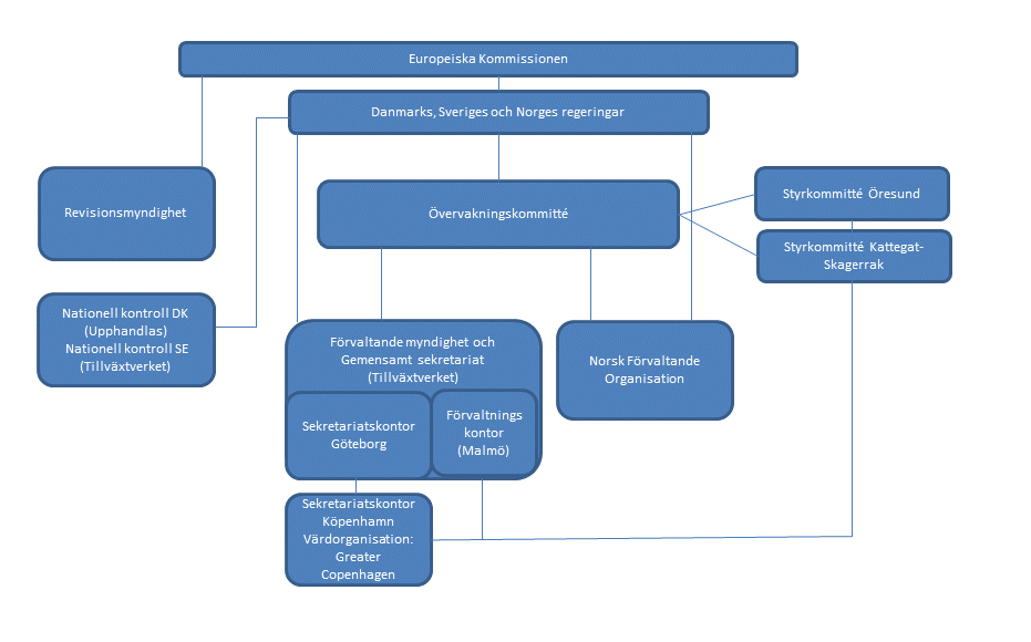 Organisation Interreg Öresund-Kattegat-Skagerrak 2021–2027