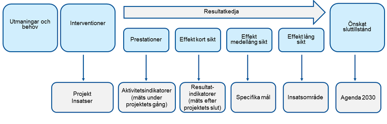 Resultatkedja Interreg Öresund-Kattegat-Skagerrak