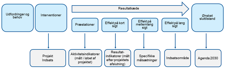 Resultatkæde Interreg Öresund-Kattegat-Skagerrak